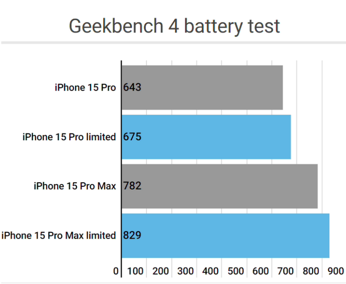 宣州apple维修站iPhone15Pro的ProMotion高刷功能耗电吗