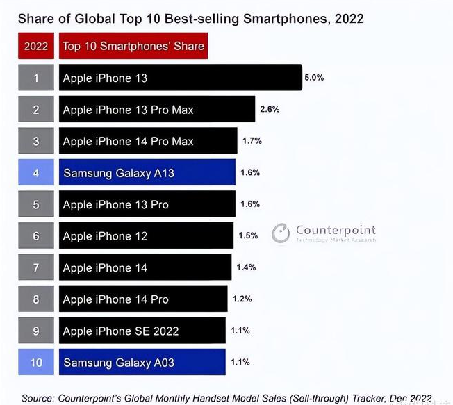 宣州苹果维修分享:为什么iPhone14的销量不如iPhone13? 