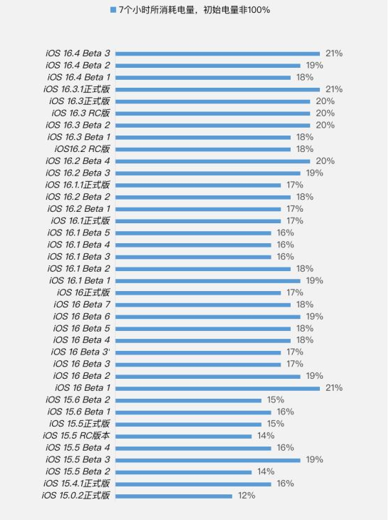 宣州苹果手机维修分享iOS 16.4 Beta 3续航跑分等测试结果汇总 