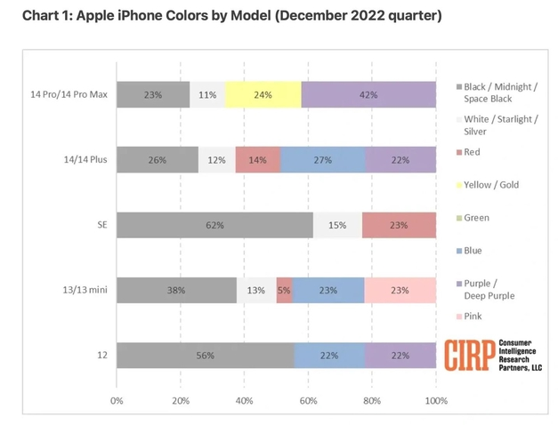 宣州苹果维修网点分享：美国用户最喜欢什么颜色的iPhone 14？ 