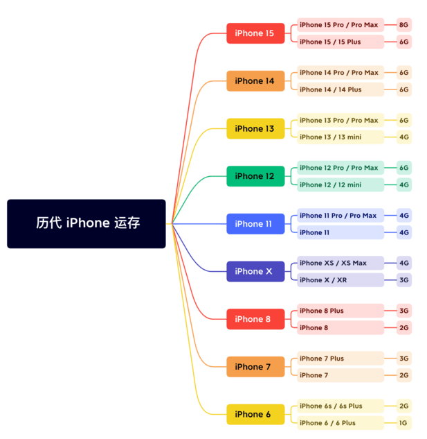 宣州苹果维修网点分享苹果历代iPhone运存汇总 