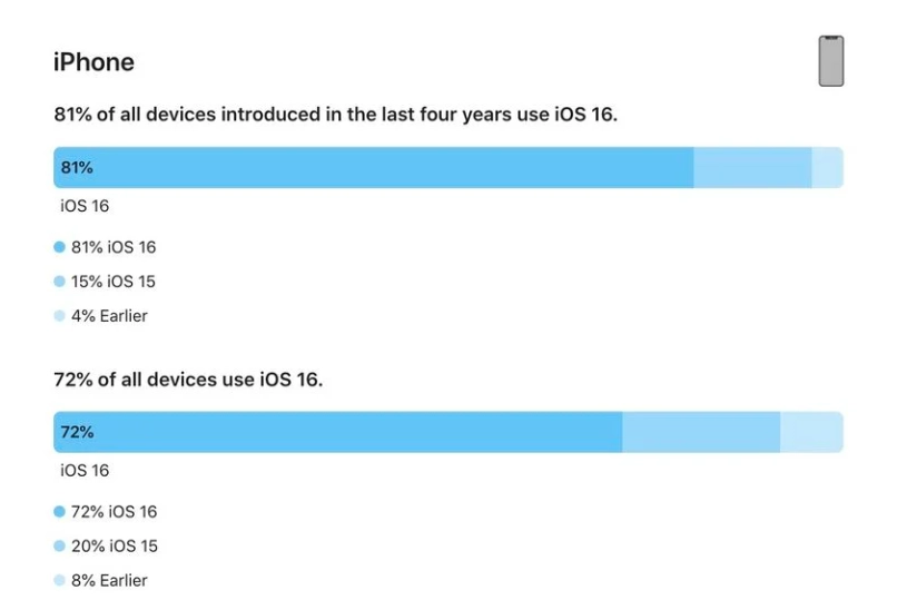 宣州苹果手机维修分享iOS 16 / iPadOS 16 安装率 