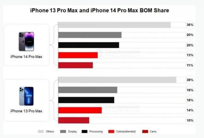 宣州苹果手机维修分享iPhone 14 Pro的成本和利润 