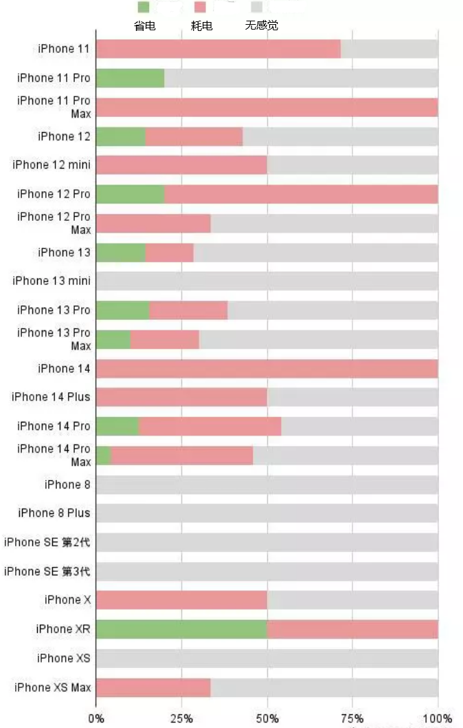 宣州苹果手机维修分享iOS16.2太耗电怎么办？iOS16.2续航不好可以降级吗？ 