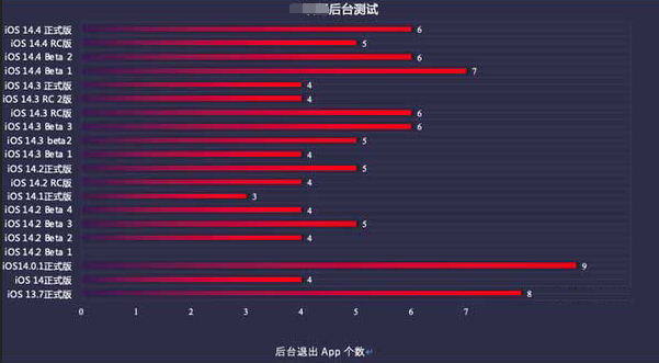 宣州苹果手机维修分享iOS14.5beta1续航怎么样 