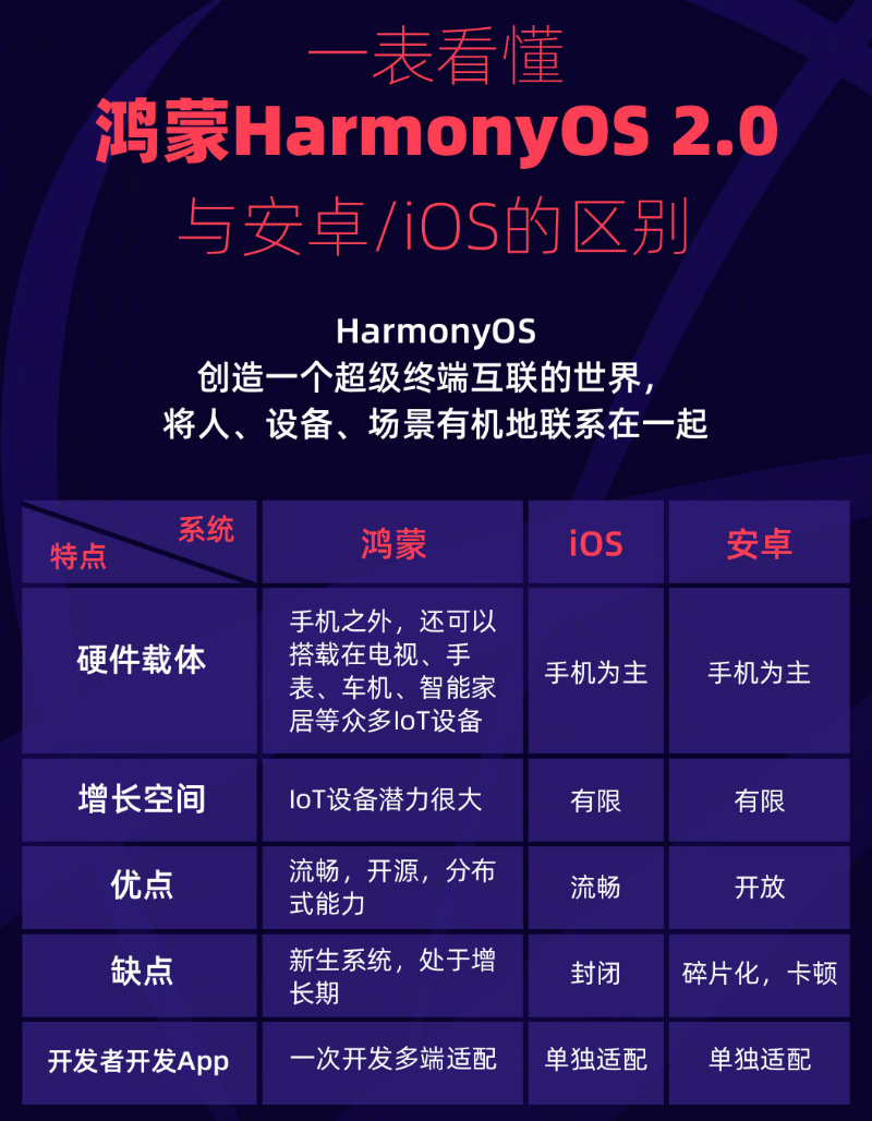 宣州苹果手机维修分享华为鸿蒙 OS 与安卓以及 iOS 都有什么区别 